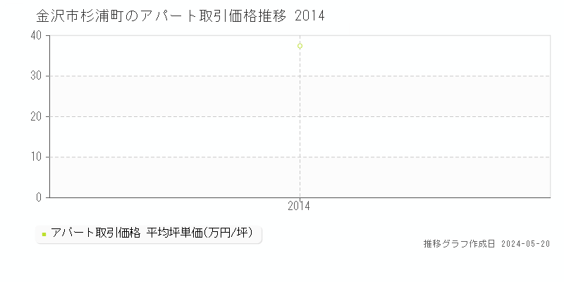 金沢市杉浦町のアパート価格推移グラフ 