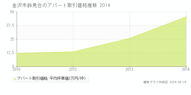 金沢市鈴見台のアパート価格推移グラフ 