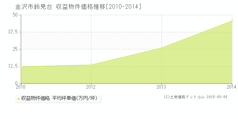 鈴見台(金沢市)の収益物件価格推移グラフ(坪単価)[2010-2014年]