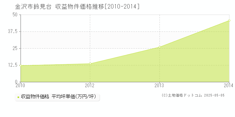 金沢市鈴見台のアパート価格推移グラフ 