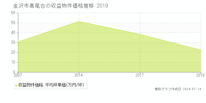 金沢市高尾台のアパート価格推移グラフ 