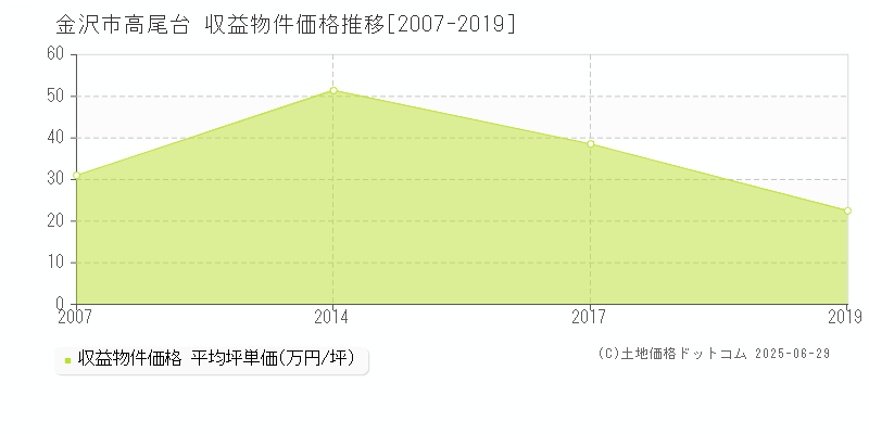 金沢市高尾台のアパート価格推移グラフ 