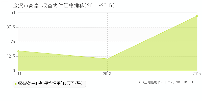 高畠(金沢市)の収益物件価格推移グラフ(坪単価)[2011-2015年]
