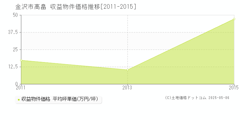 金沢市高畠のアパート価格推移グラフ 