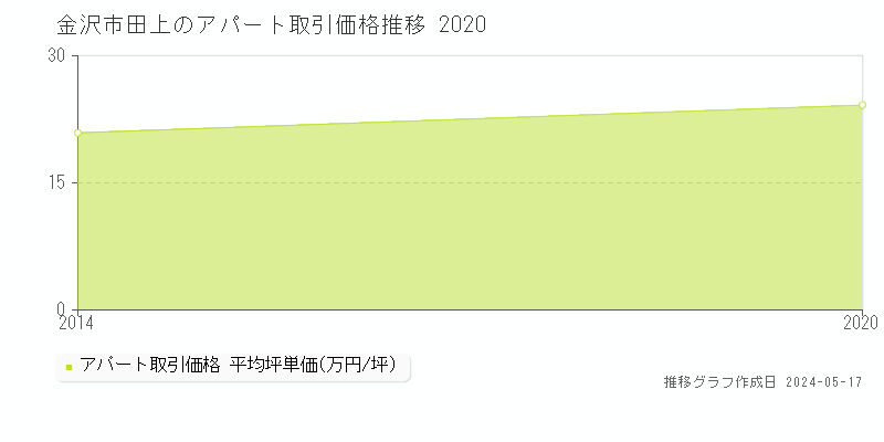 金沢市田上のアパート価格推移グラフ 