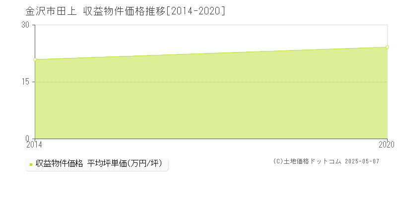 田上(金沢市)の収益物件価格推移グラフ(坪単価)[2014-2020年]