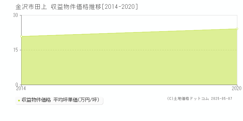 金沢市田上のアパート価格推移グラフ 