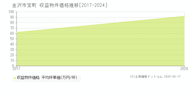 宝町(金沢市)の収益物件価格推移グラフ(坪単価)[2017-2024年]