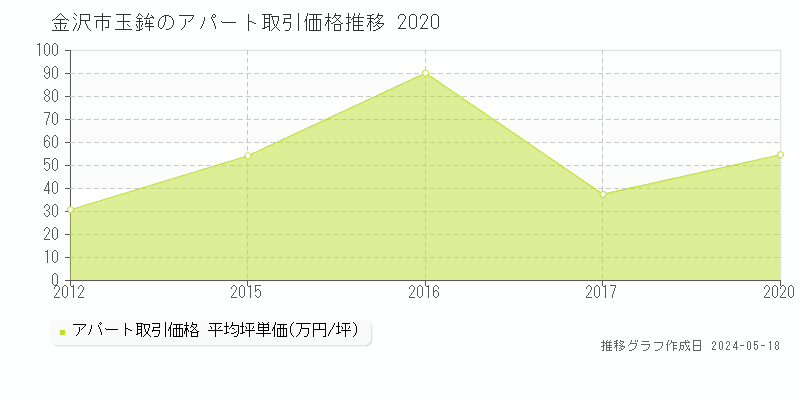 金沢市玉鉾のアパート価格推移グラフ 