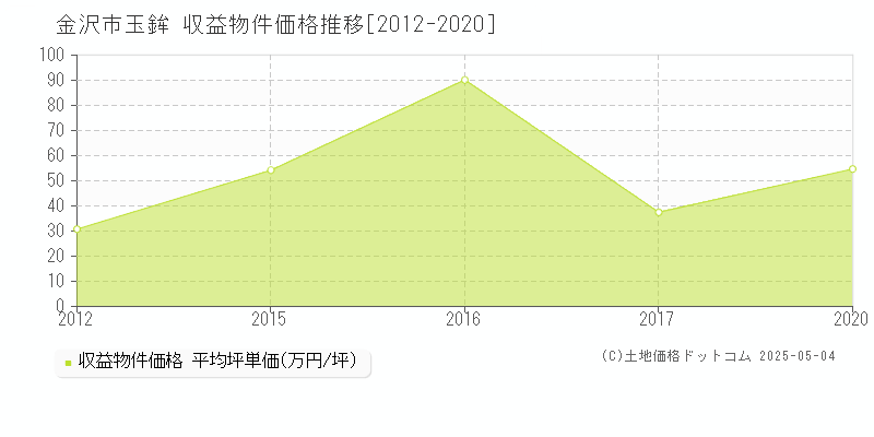 玉鉾(金沢市)の収益物件価格推移グラフ(坪単価)[2012-2020年]