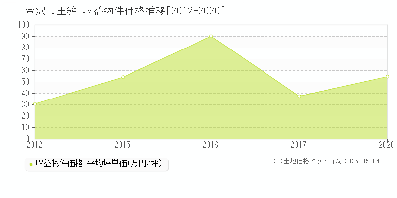 金沢市玉鉾のアパート価格推移グラフ 