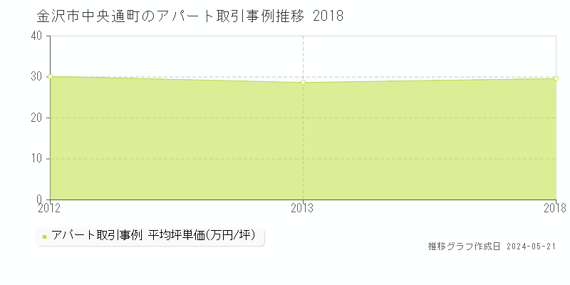 金沢市中央通町のアパート取引価格推移グラフ 