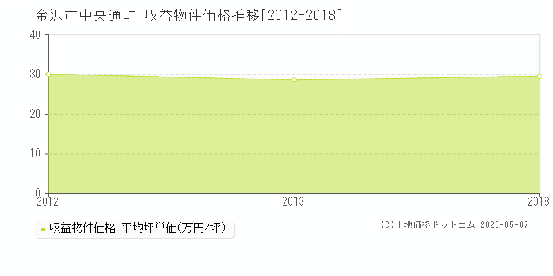 金沢市中央通町のアパート価格推移グラフ 