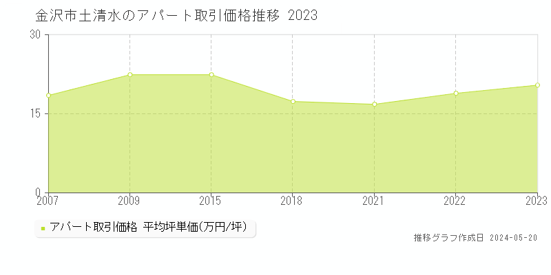 金沢市土清水のアパート取引価格推移グラフ 