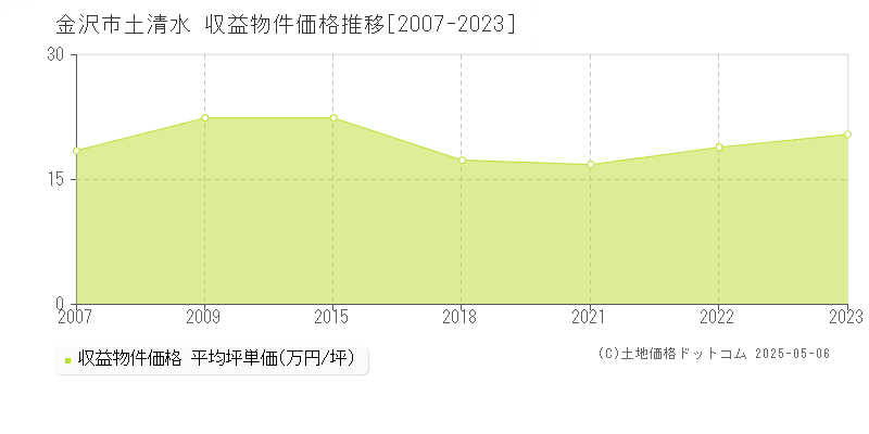 土清水(金沢市)の収益物件価格推移グラフ(坪単価)[2007-2023年]