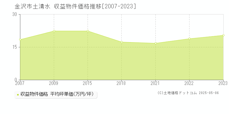 金沢市土清水のアパート価格推移グラフ 