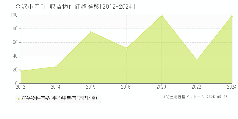 寺町(金沢市)の収益物件価格推移グラフ(坪単価)[2012-2024年]