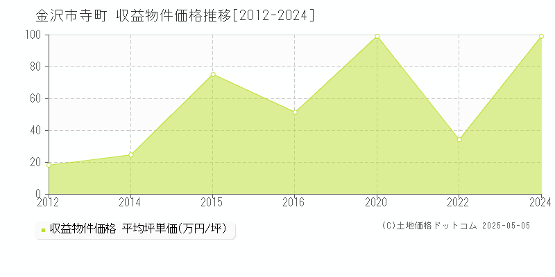 金沢市寺町のアパート価格推移グラフ 