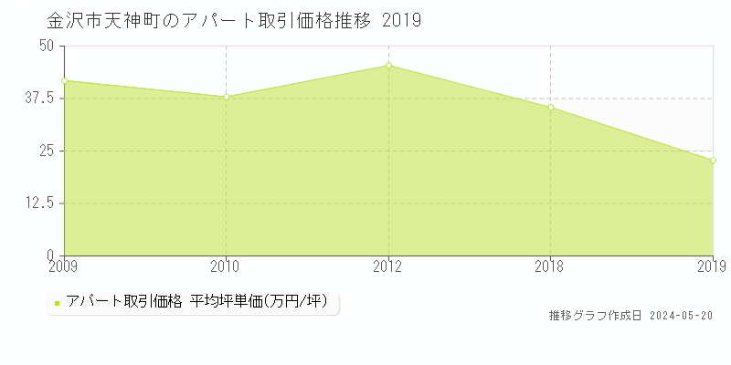 金沢市天神町のアパート価格推移グラフ 