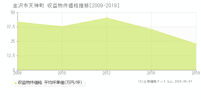 天神町(金沢市)の収益物件価格推移グラフ(坪単価)[2009-2019年]