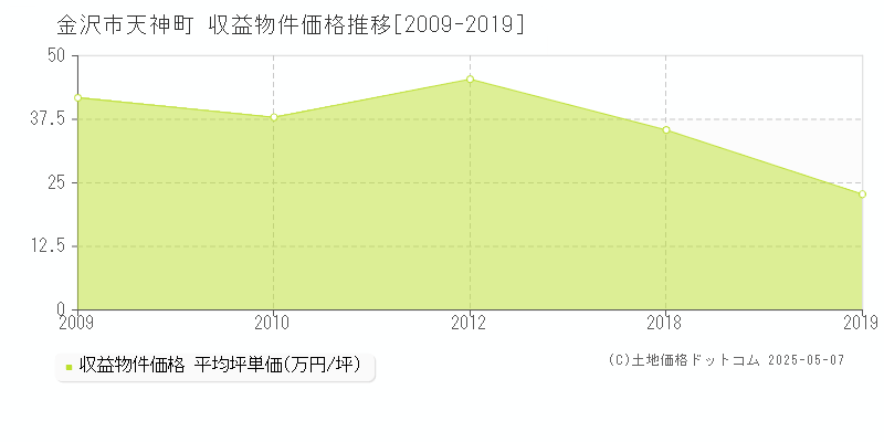 金沢市天神町のアパート価格推移グラフ 