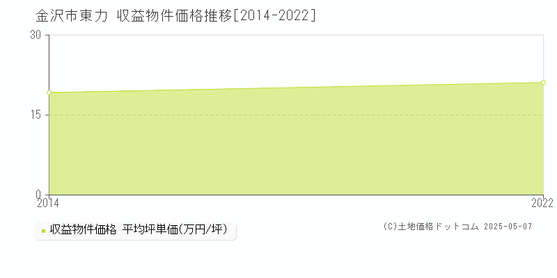 東力(金沢市)の収益物件価格推移グラフ(坪単価)[2014-2022年]