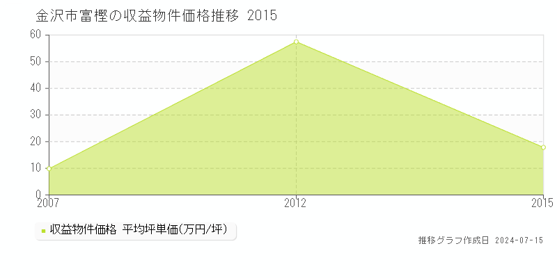金沢市富樫のアパート価格推移グラフ 