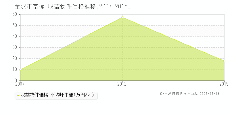 富樫(金沢市)の収益物件価格推移グラフ(坪単価)[2007-2015年]