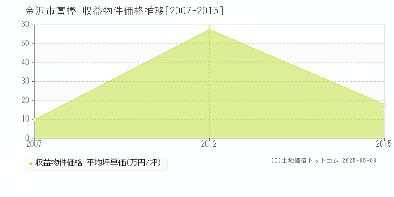 金沢市富樫のアパート価格推移グラフ 