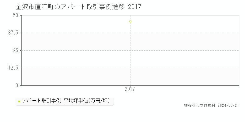 金沢市直江町のアパート価格推移グラフ 