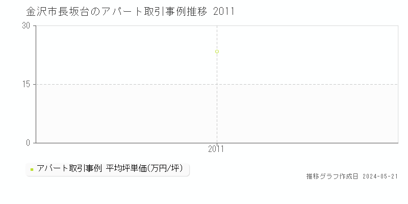 金沢市長坂台のアパート価格推移グラフ 