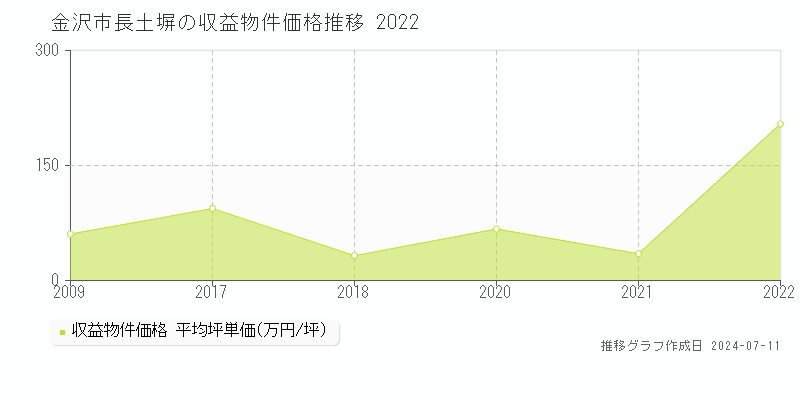 金沢市長土塀のアパート価格推移グラフ 