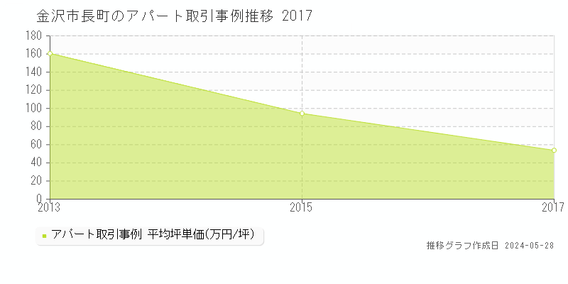 金沢市長町のアパート価格推移グラフ 
