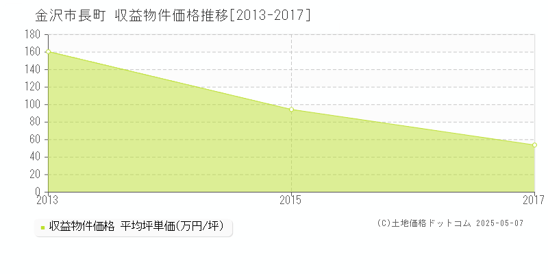 長町(金沢市)の収益物件価格推移グラフ(坪単価)[2013-2017年]