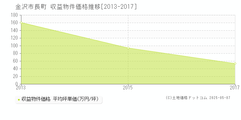 金沢市長町のアパート取引価格推移グラフ 