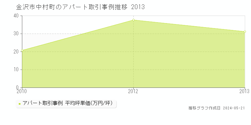 金沢市中村町のアパート価格推移グラフ 