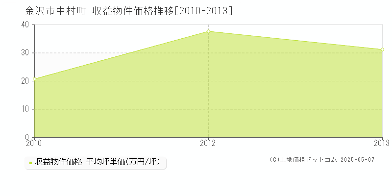 中村町(金沢市)の収益物件価格推移グラフ(坪単価)[2010-2013年]