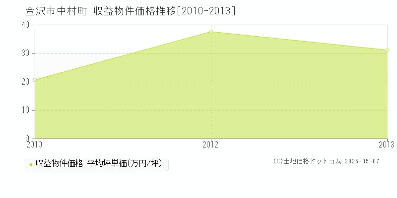 金沢市中村町のアパート価格推移グラフ 