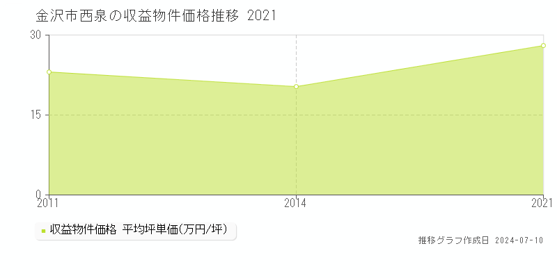 金沢市西泉のアパート価格推移グラフ 