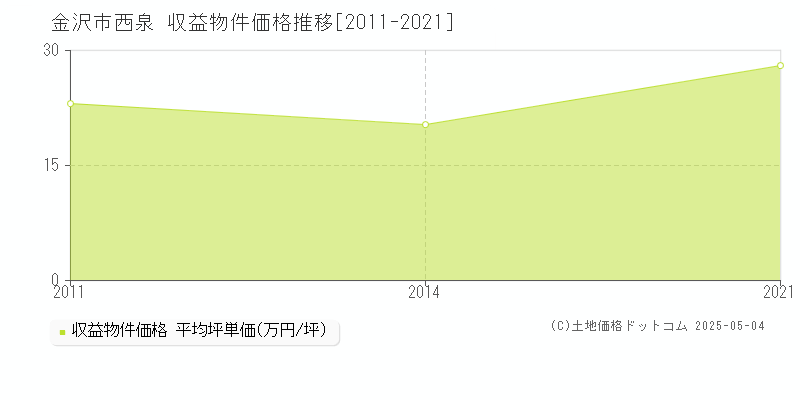 金沢市西泉のアパート価格推移グラフ 