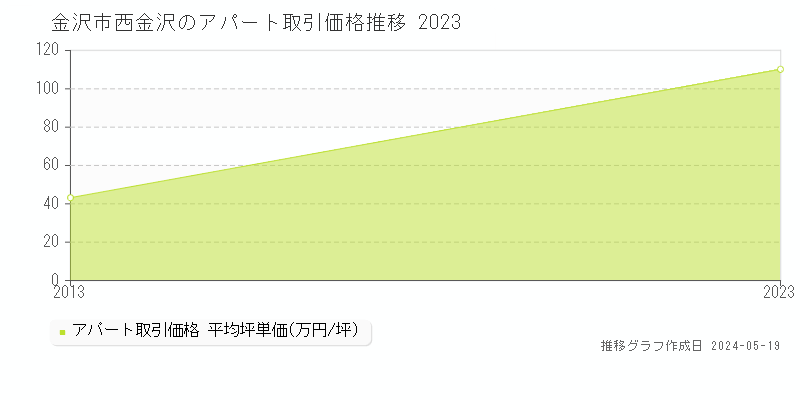 金沢市西金沢のアパート価格推移グラフ 