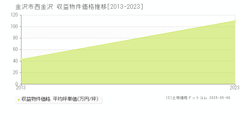 金沢市西金沢のアパート価格推移グラフ 