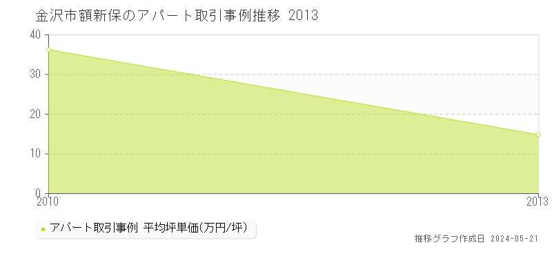 金沢市額新保のアパート価格推移グラフ 