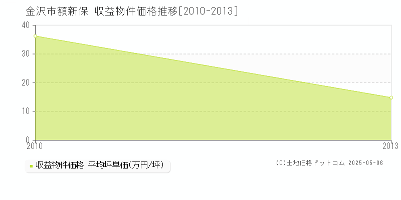 金沢市額新保のアパート価格推移グラフ 