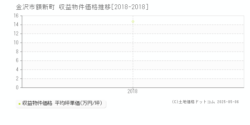 額新町(金沢市)の収益物件価格推移グラフ(坪単価)[2018-2018年]