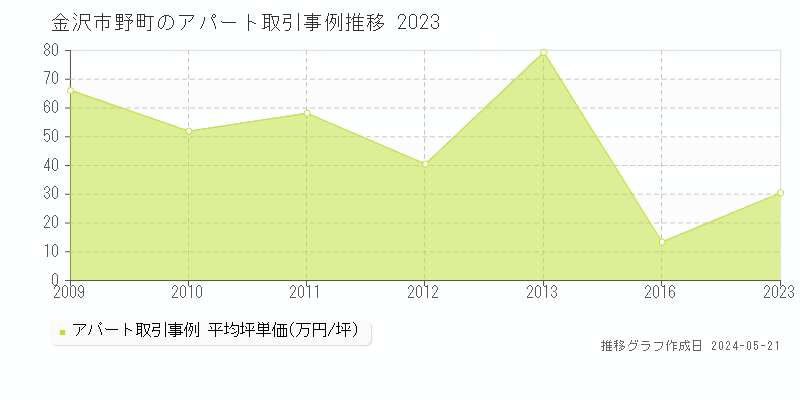 金沢市野町のアパート価格推移グラフ 