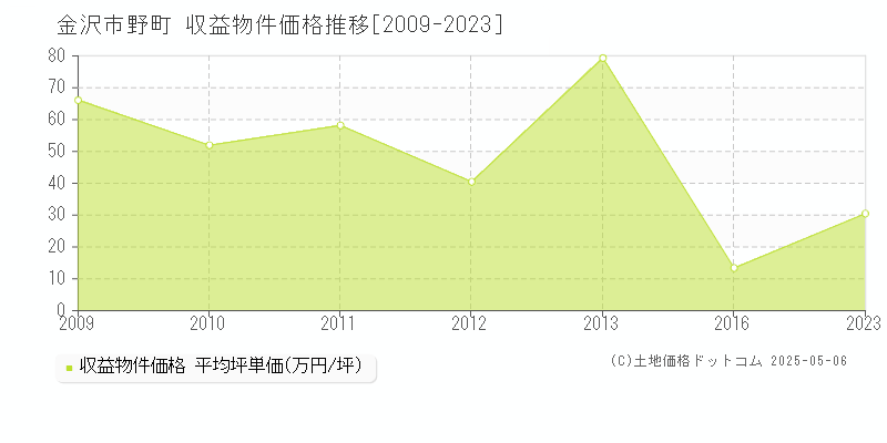 野町(金沢市)の収益物件価格推移グラフ(坪単価)[2009-2023年]