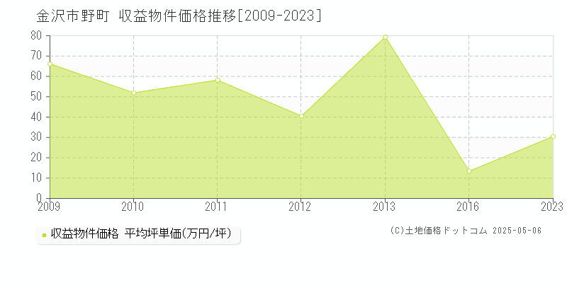 金沢市野町のアパート価格推移グラフ 