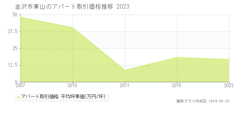 金沢市東山のアパート価格推移グラフ 