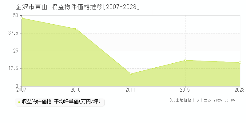 東山(金沢市)の収益物件価格推移グラフ(坪単価)[2007-2023年]